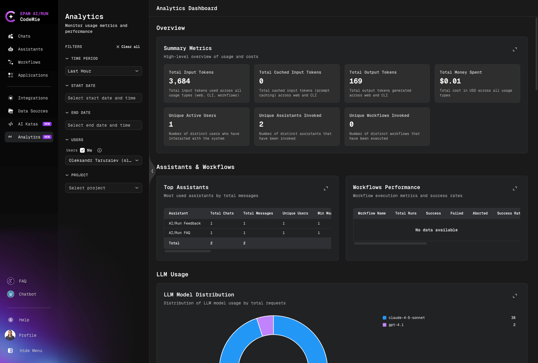 Analytics Dashboard Overview