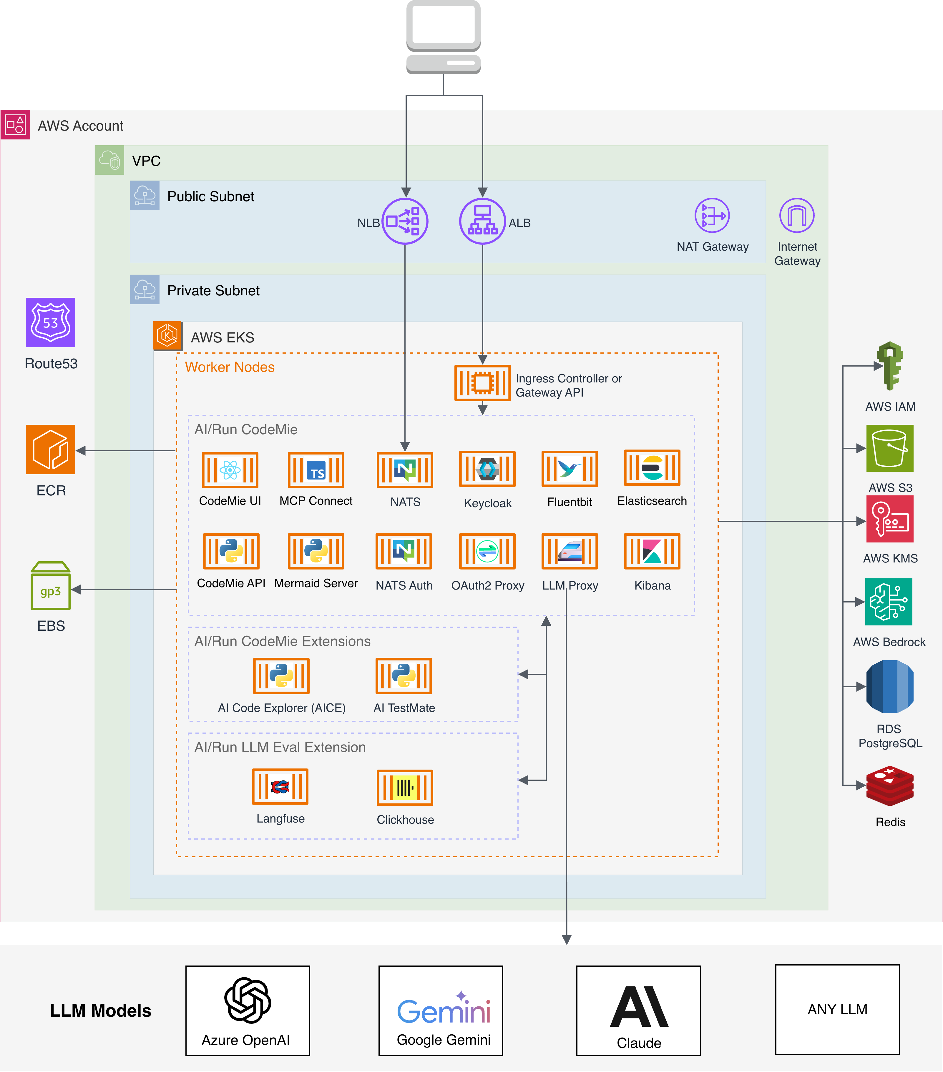 AWS Architecture Diagram