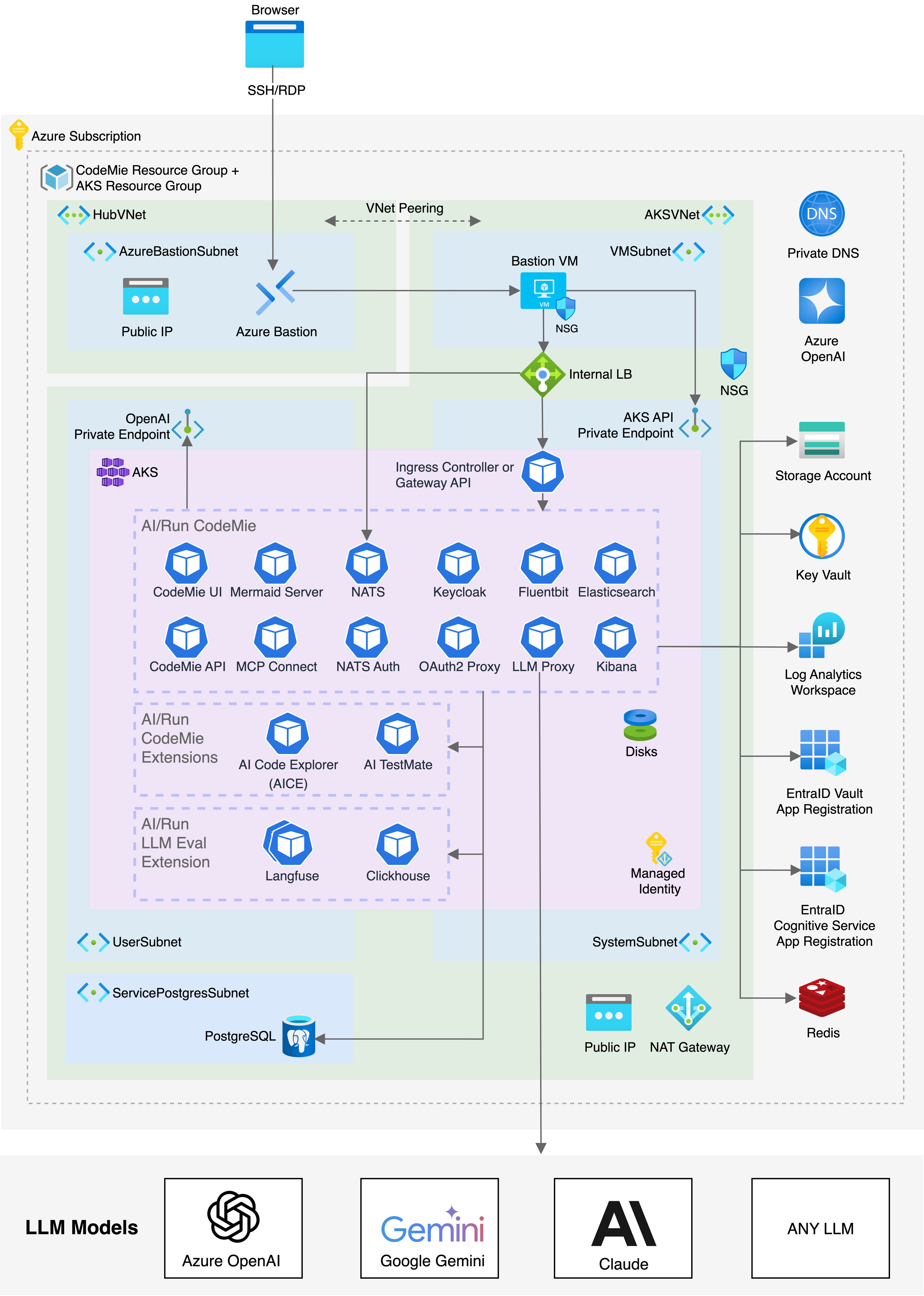 Azure Architecture Diagram