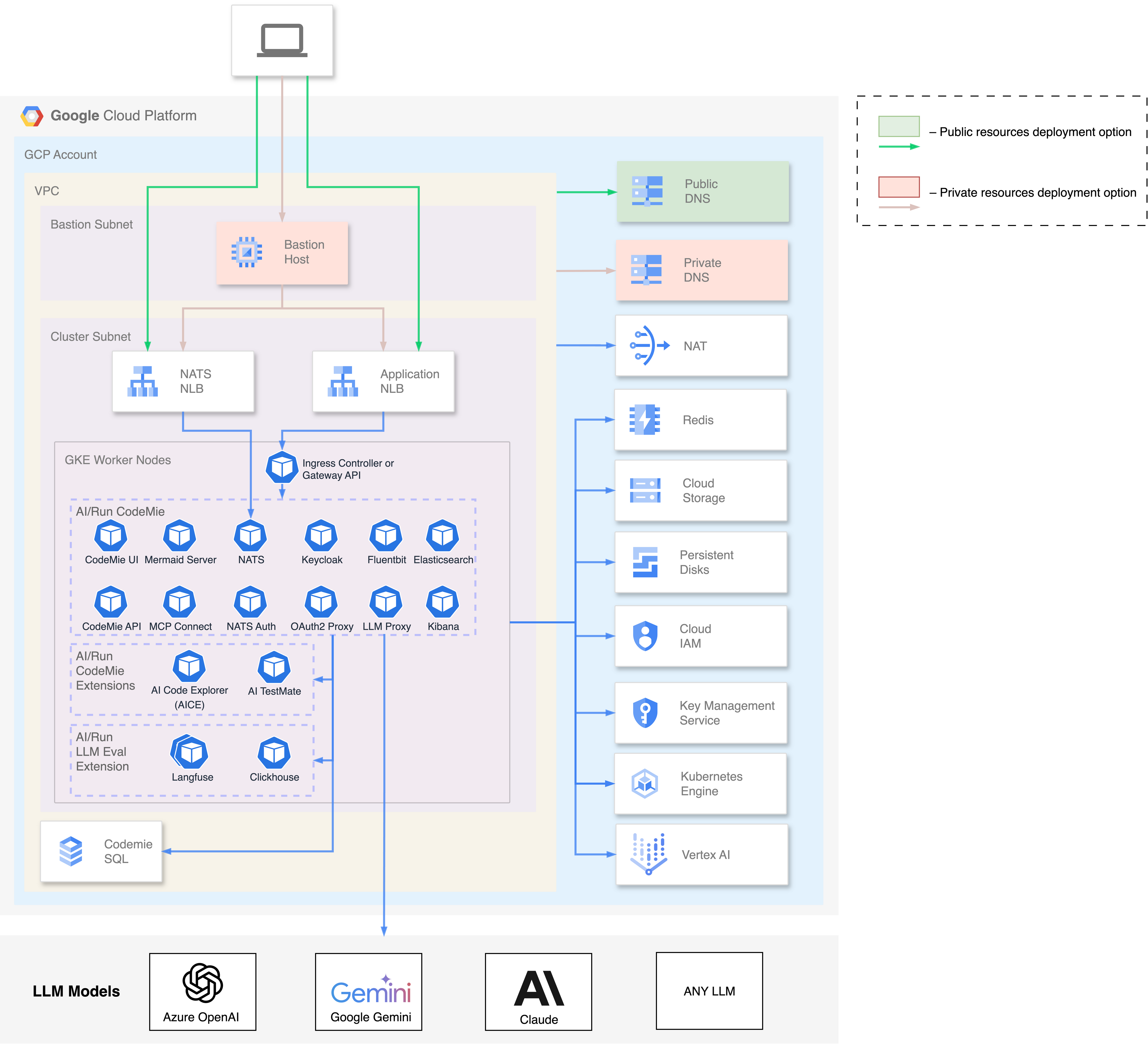 GCP Architecture Diagram