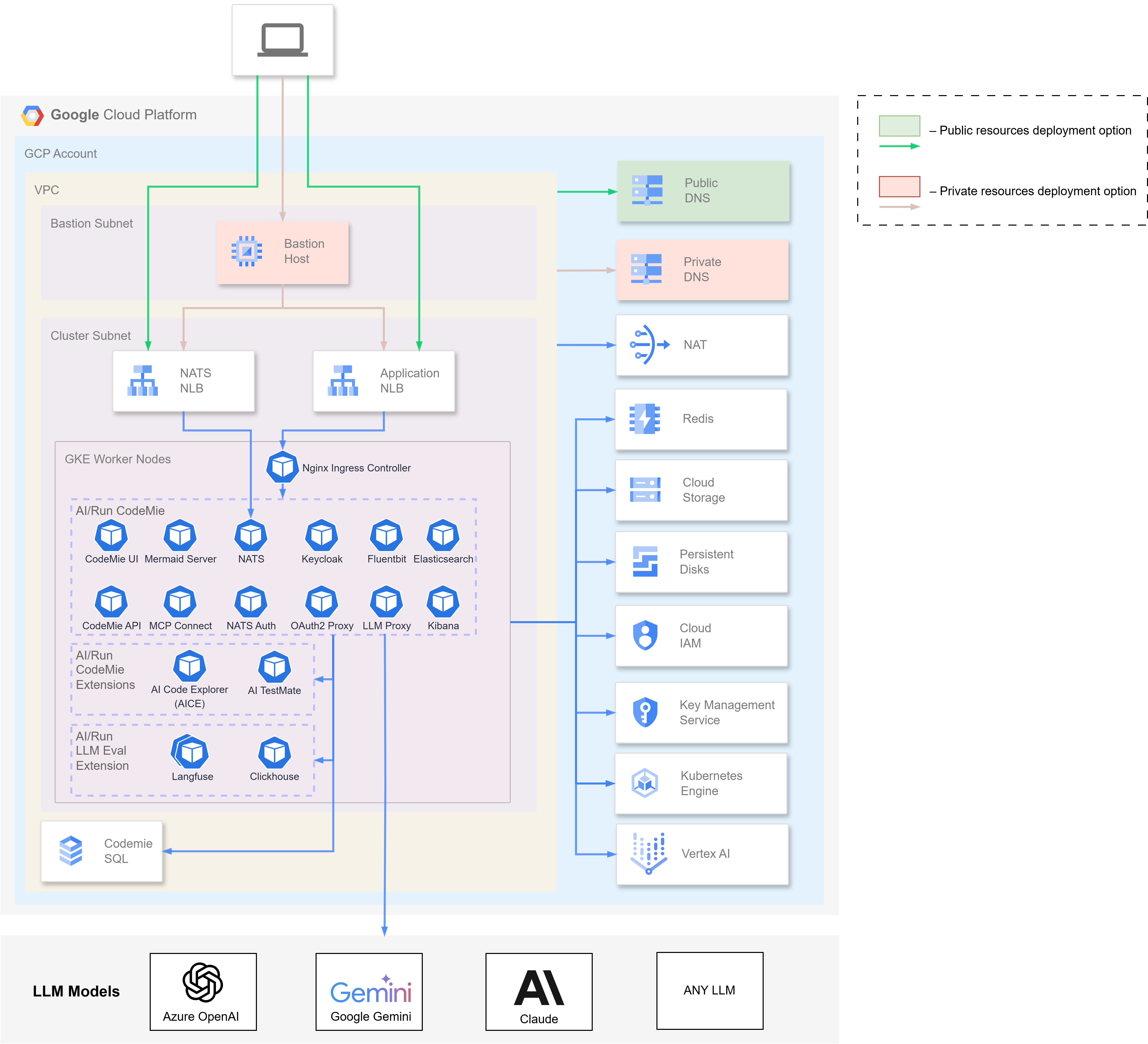 GCP Architecture Diagram
