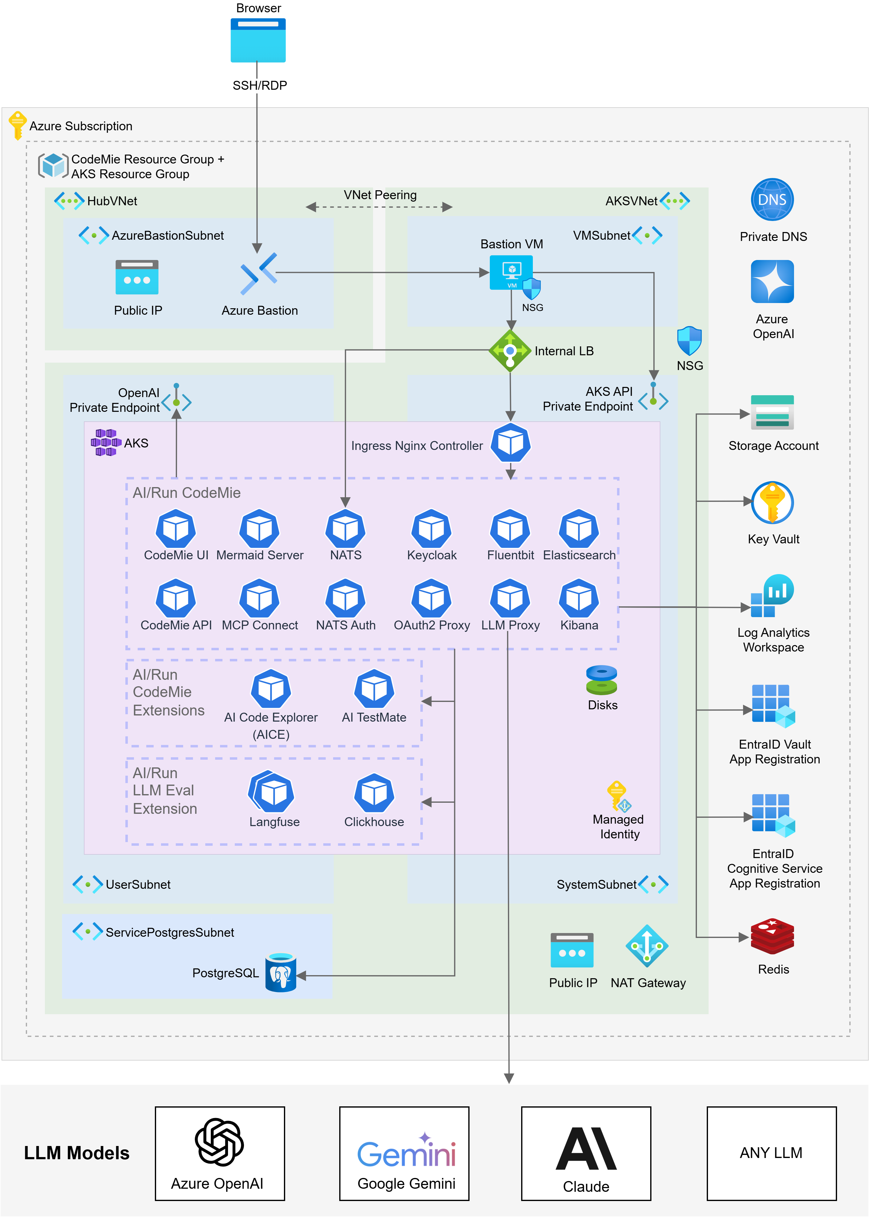 Azure Architecture Diagram