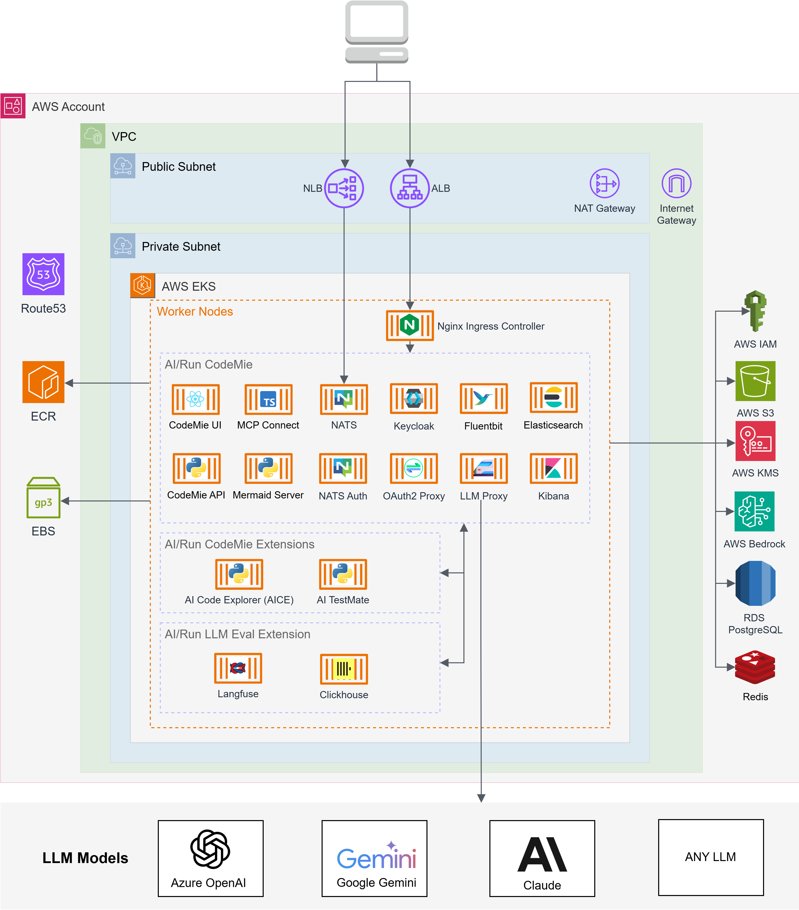 AWS Architecture Diagram