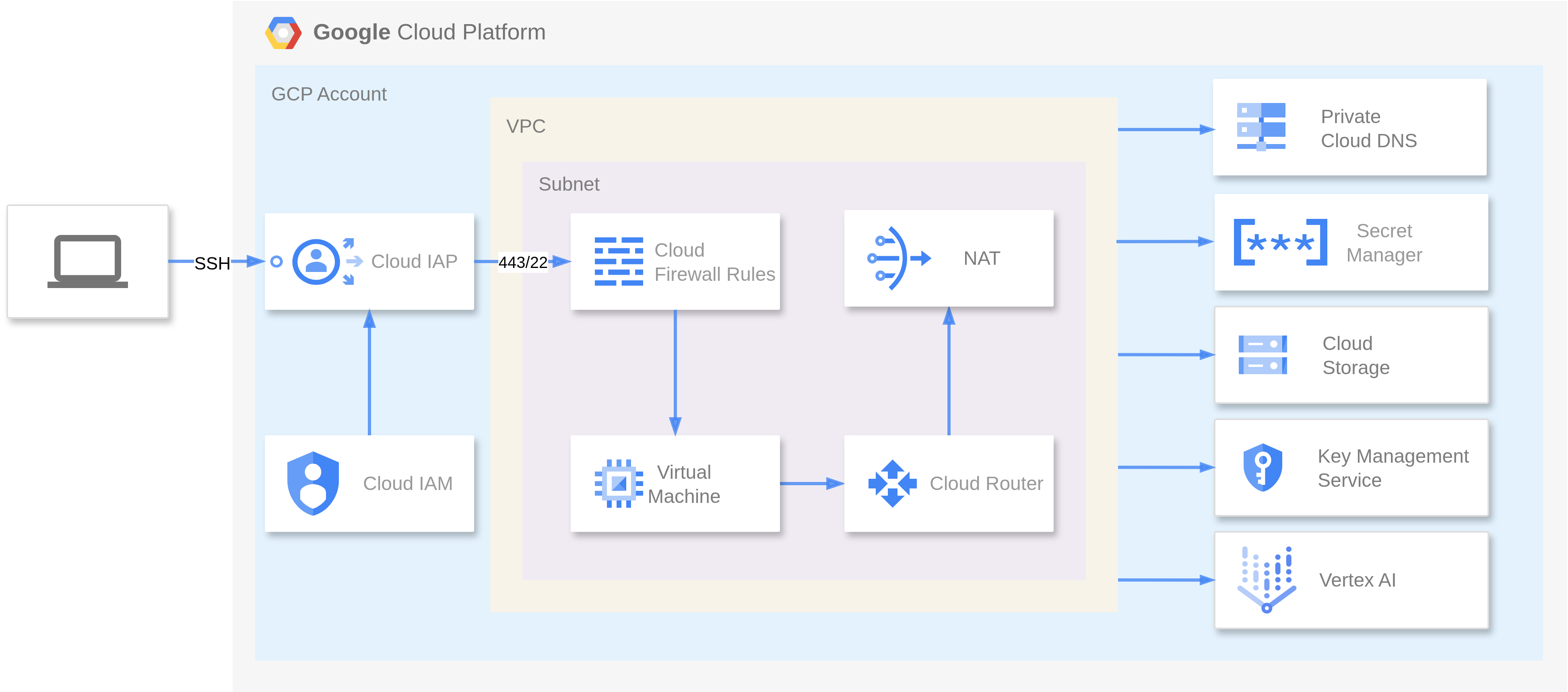 GCP On VM Infrastructure Architecture