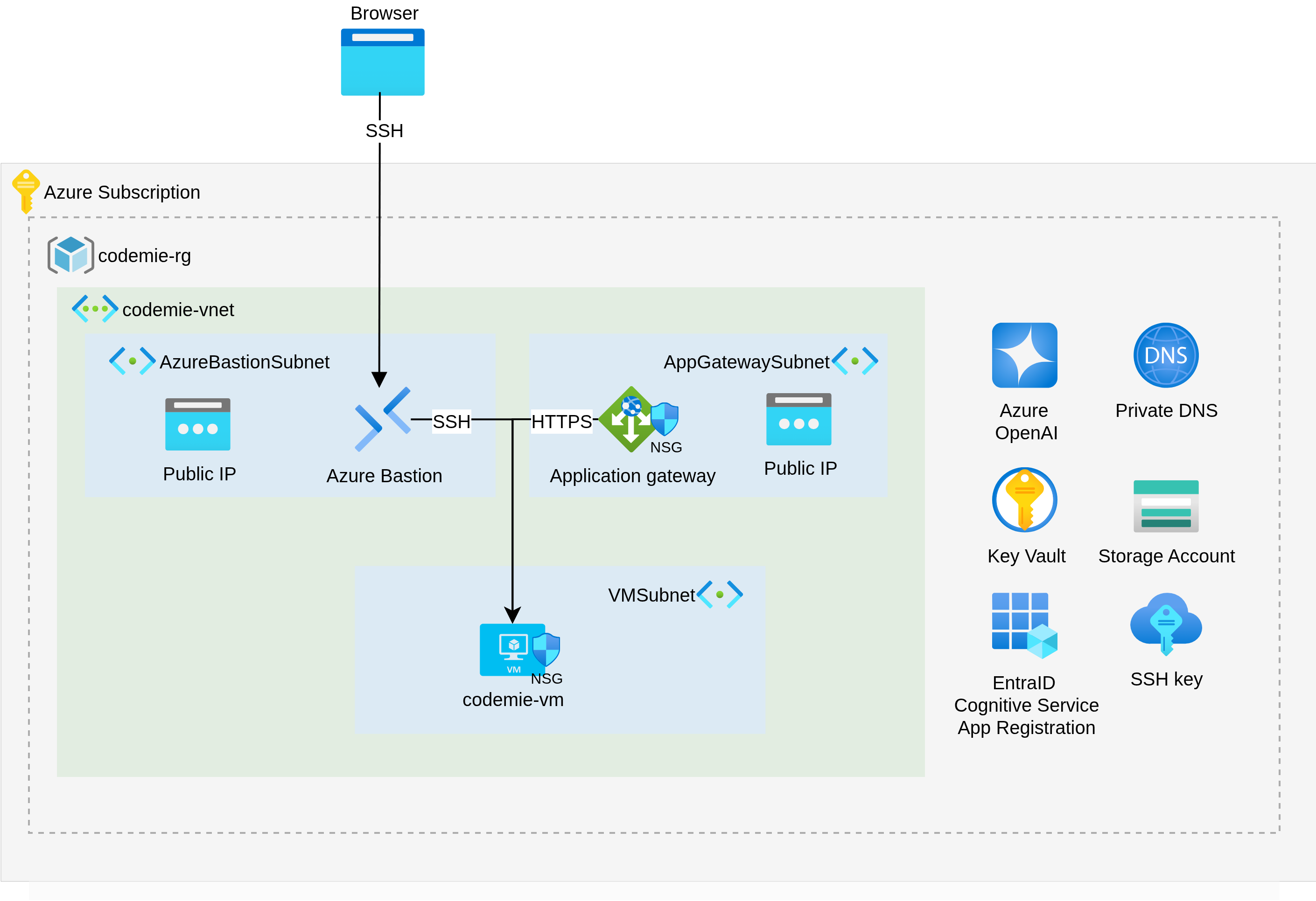 Azure On VM Infrastructure Architecture