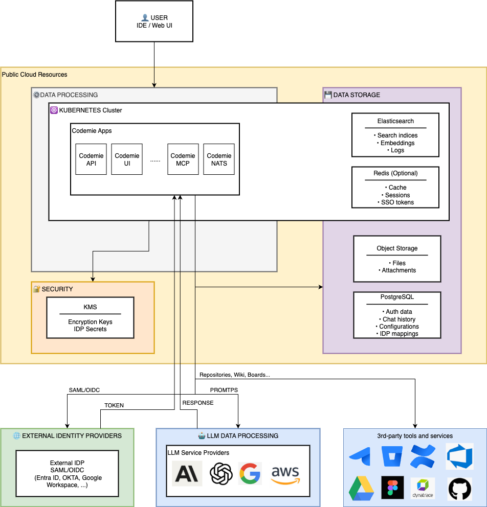 Data Processing Architecture