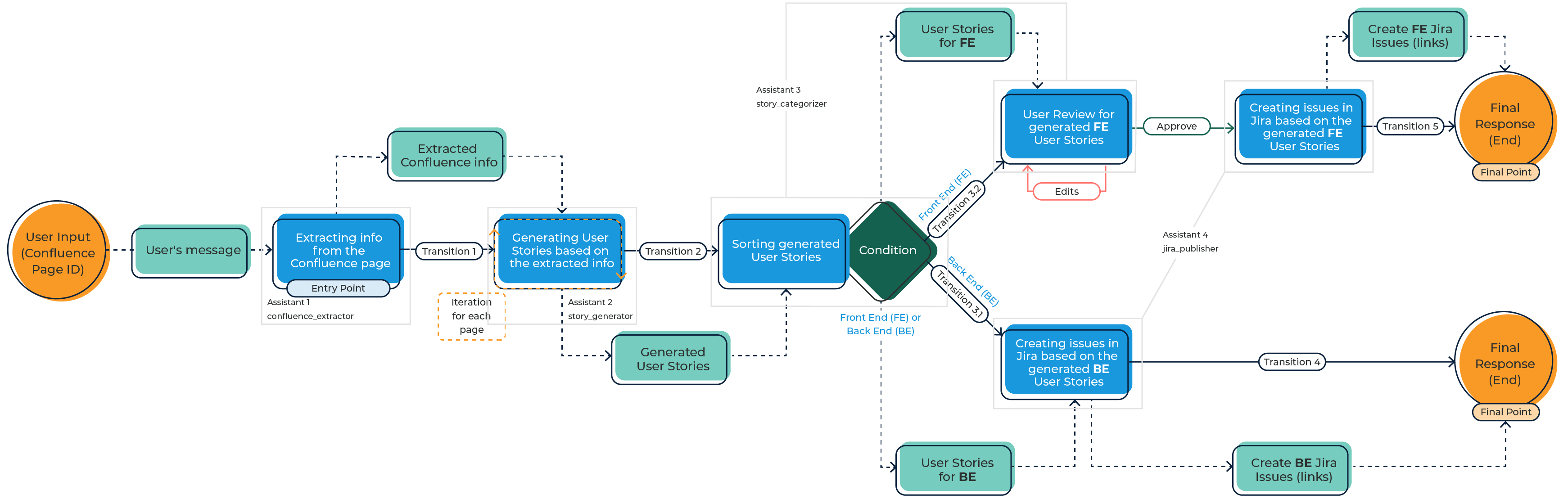 Workflow Execution Logic