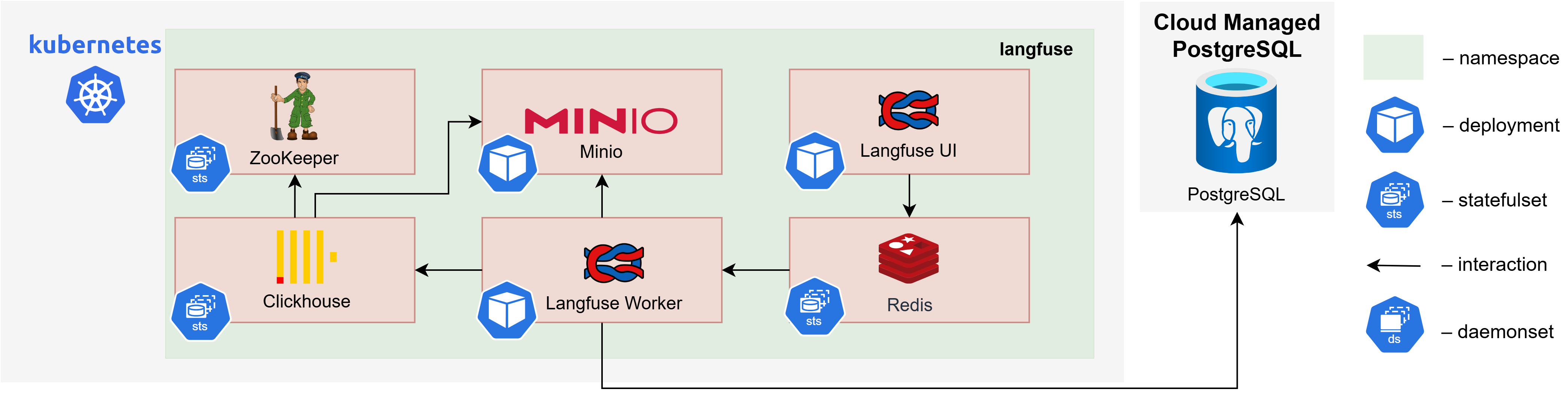 Langfuse Architecture