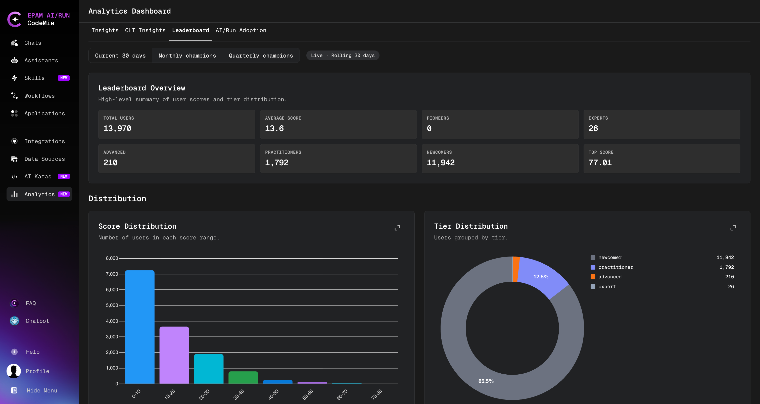 AI Champions Leaderboard overview
